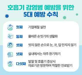 호흡기 감염병 예방을 위한 5대 예방 수칙 / 첫째 - 기침예절 실천, 둘째 - 올바른 손씻기의 생활화, 셋째 - 씻지 않은 손으로 눈, 코, 입 만지지 않기, 넷째 - 실내에서는 자주 환기하기, 다섯째 - 발열 및 호흡기 증상시 의료기관 방문하여 적절한 진료받기