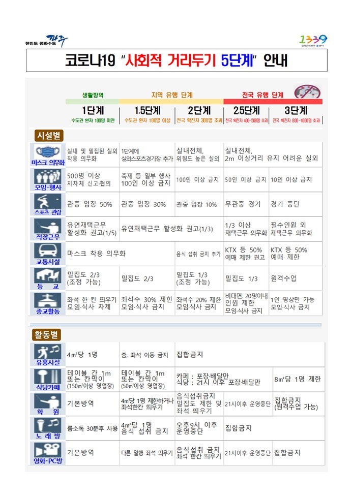 파주시파주시는 7일부터 적용되는 정부의 사회적 거리두기 5단계 재편에 따라 정부의 기본 방침을 준용해 코로나19 확산 가능성이 커지면 자율적으로 거리두기 단계를 조정하겠다고 밝혔다.청