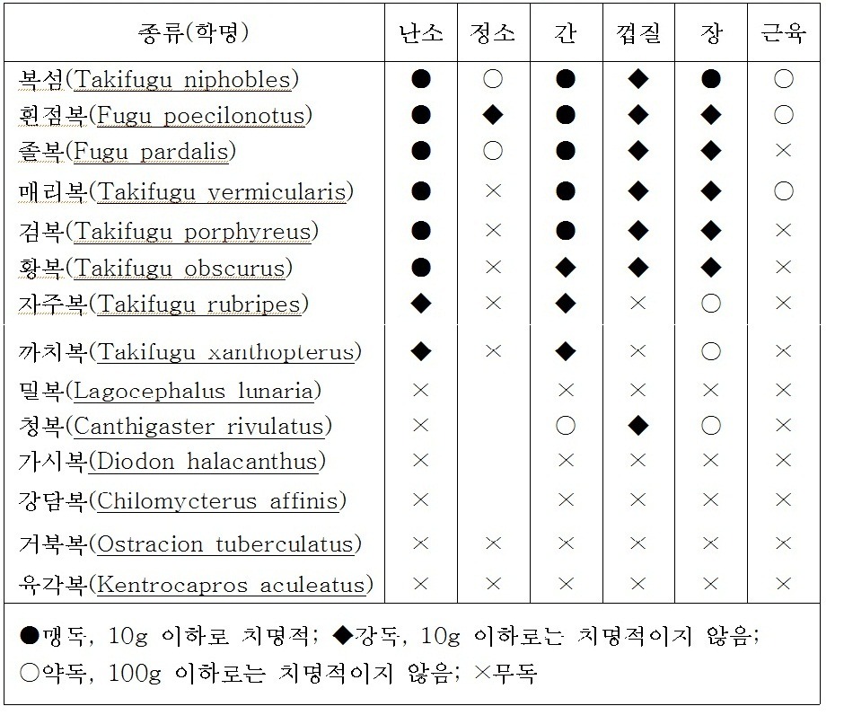 어의 종류 및 부위별 독성(자료: 이태원 충남대 교수) 표로 복섬(난소,정소,간,껍질,장,근육), 흰점복(난소,정소,간,껍질,장,근육), 졸복(난소,정소,간,껍질,장), 매리복(난소,간,껍질,장,근육), 검복(난소,간,껍질,장), 황복(난소,간,껍질,장), 자주복(난소,간,장), 까치복(난소,간,장), 밀복, 청복(간,껍질,장),가시복,강담복,거북복,육각복 등이 있으며 맹독, 10g이하로 치명적, 강독, 10g이하로는 치명적이지 않음, 약독,100g이하로는 치명적이지 않음, 무독 에 대한 설명입니다.