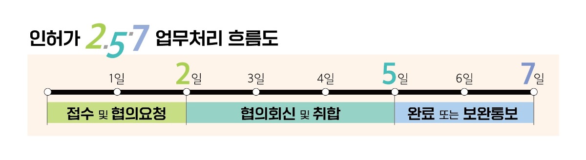 인허가 2·5·7 업무처리 흐름도/1일~2일 접수 및 협의요청/3일~5일 협의 회신 및 취합/6일~7일 완료 또는 보완통보